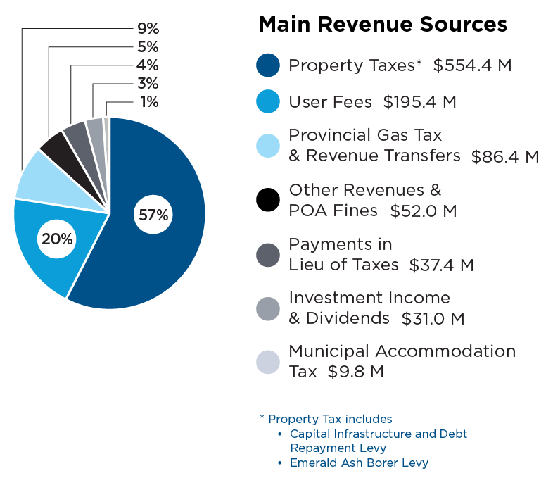 How the City gets money – City of Mississauga