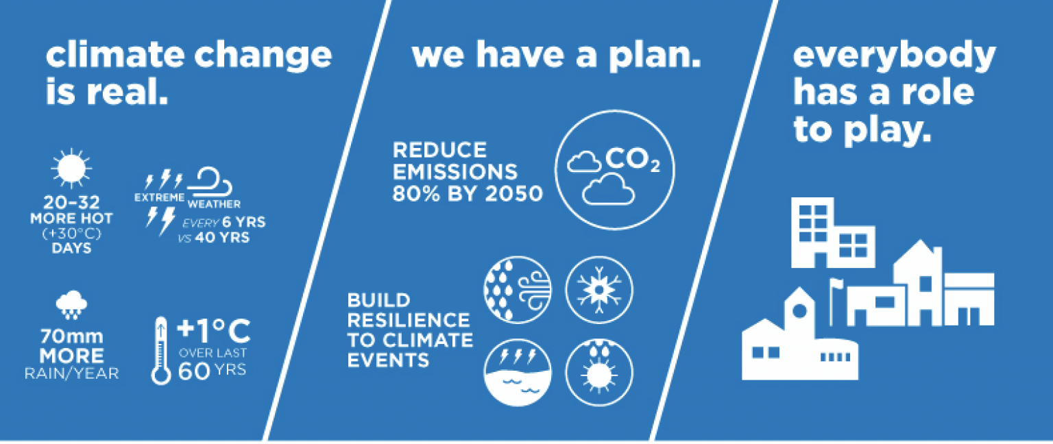 Building the Climate Change Action Plan – City of Mississauga