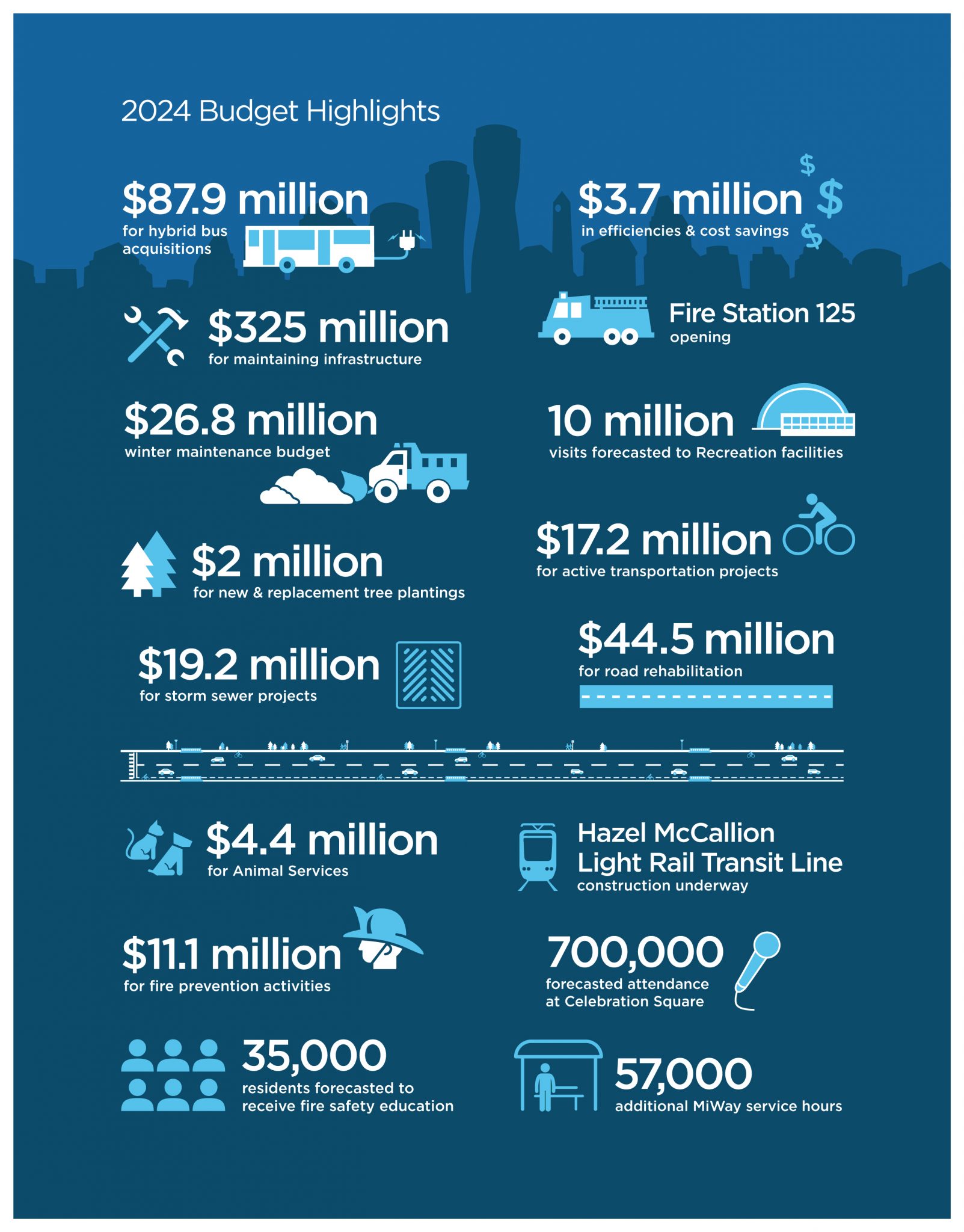 2024 Budget Moves Mississauga Forward City Of Mississauga   BudgetHighlights Infographic 23367r4 1603x2048 