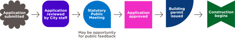 Application submitted, reviewed by City staff, public meeting held and application approved, building permit issued and construction begins
