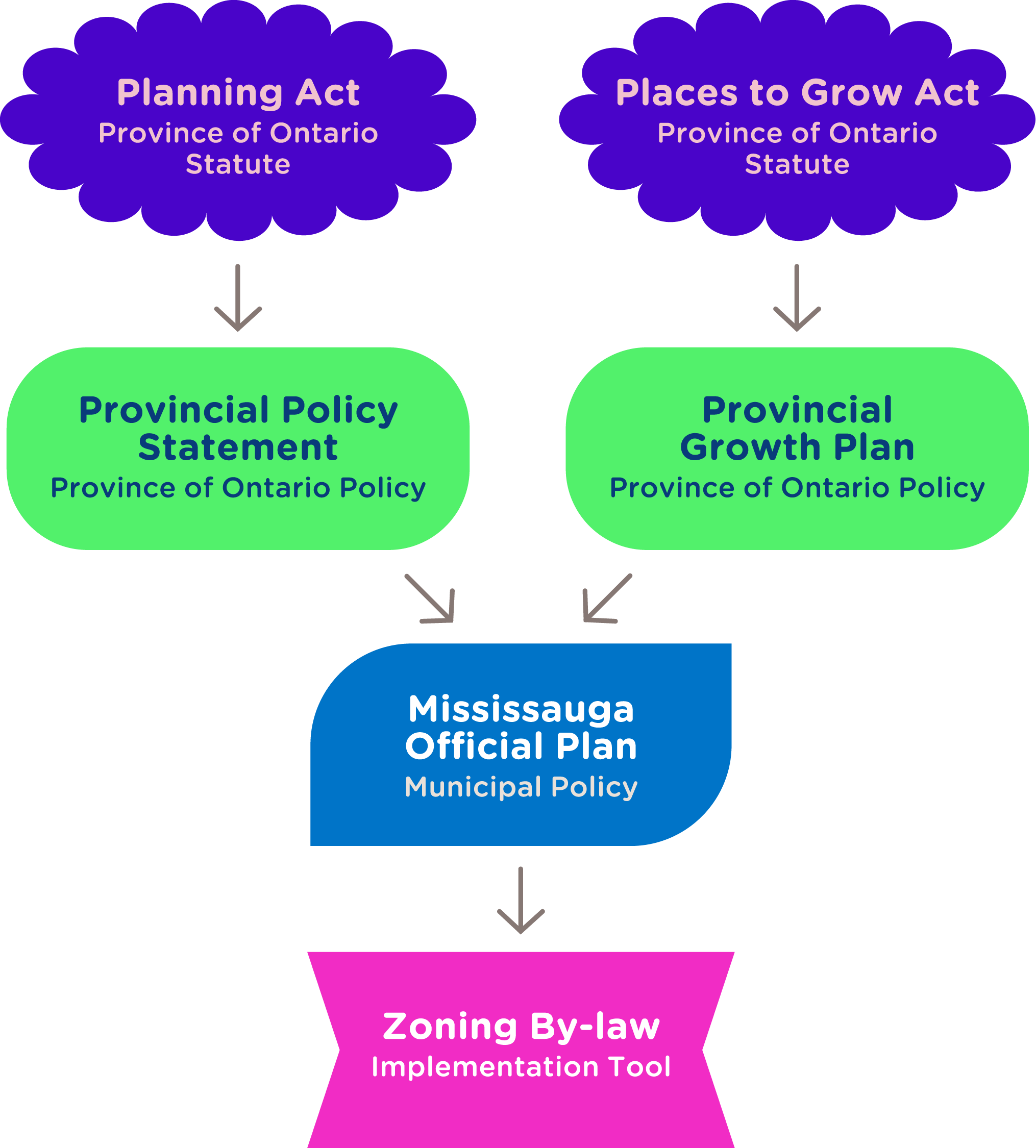 The Zoning By-law is the planning implementation tool, informed by the Mississauga Official Plan, which is informed by the Provincial planning policies and acts