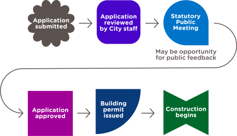 Application submitted, reviewed by City staff, public meeting held and application approved, building permit issued and construction begins