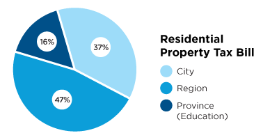 Pie chart describing residential property tax bill, City 37 per cent, Region 47 per cent and education 16 per cent.