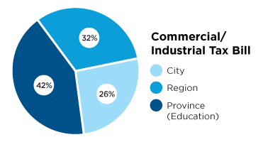 Pie chart describing commercial and industrial tax bill, City 26 per cent, Region 32 per cent and education 44 per cent.