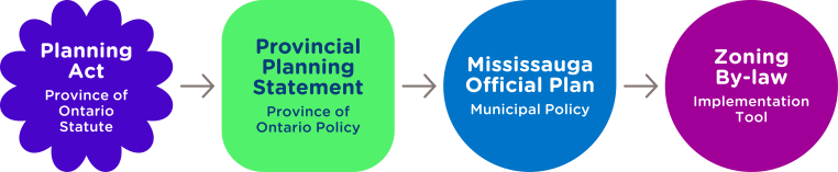 The Provincial Planning Act informs the Provincial Planning Statement which informs the Mississauga Official Plan and Zoning By-law