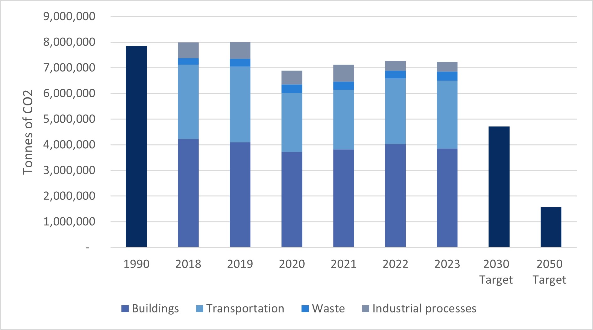 Bar graph comparing community emissions from 1990 to emissions from 2018 through 2023, and the targets for 2030 and 2050