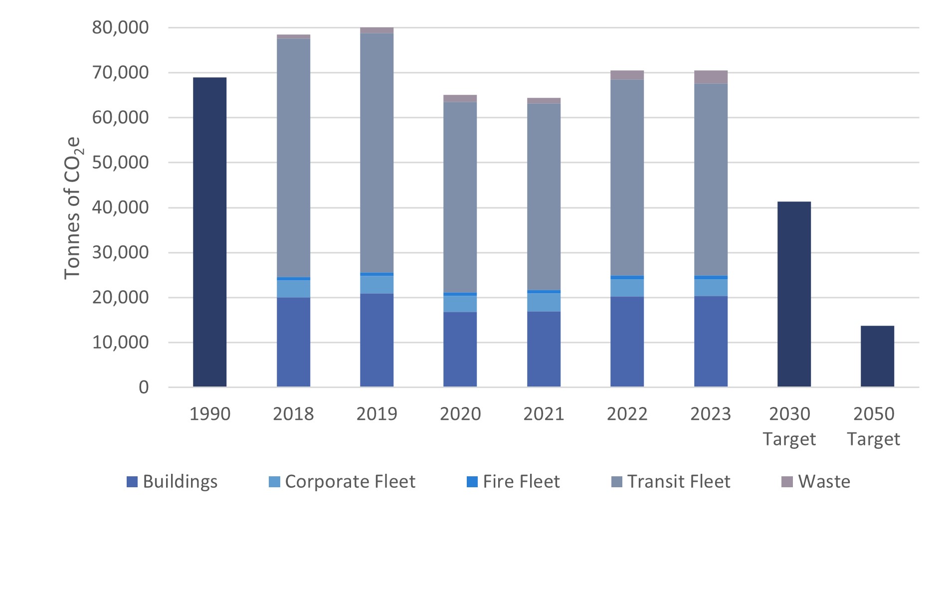 Bar graph comparing corporate emissions from 1990 to emissions from 2018 through 2023, and the targets for 2030 and 2050